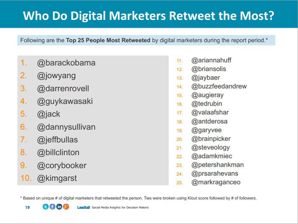 25 Top Most Retweeted by Digital Marketers