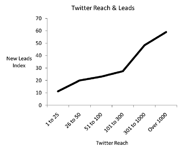 twitter-reach-leads