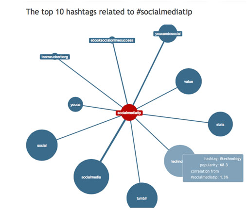 top-10-hashtags