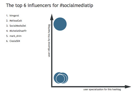 top-6-influencers