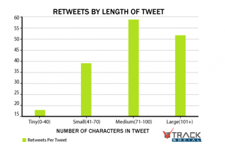 retweets by length of tweet