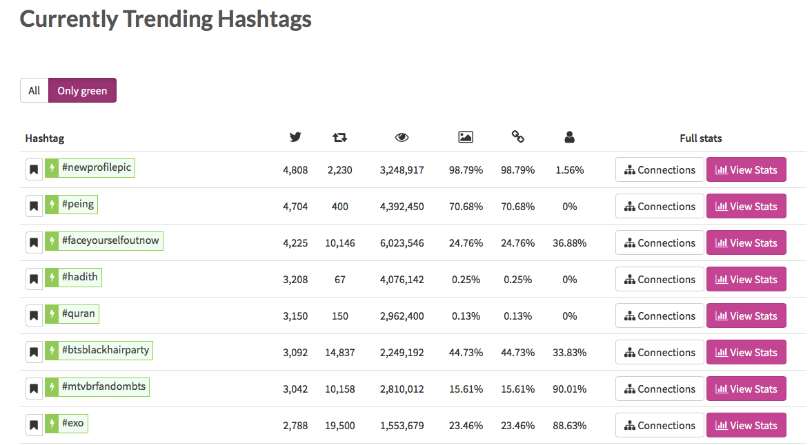 simply go to their hashtag search page and see a full list of the most popular and trending hashtags currently in use - best hashtags for followers instagram 2017