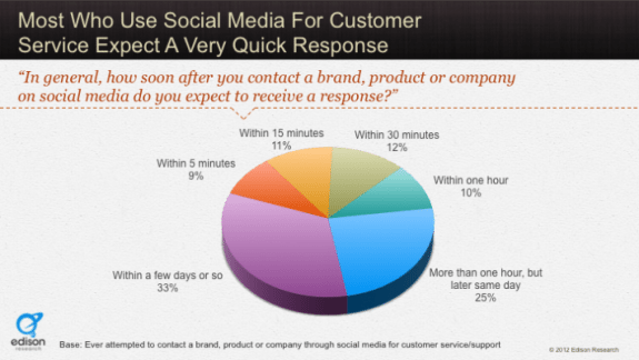 Social Media Response Statistics Graph