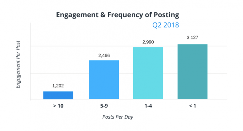 How to get Facebook likes without ads