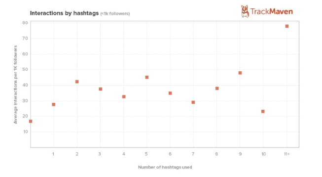 2 use the optimal number of hashtags - how to gain instagram followers 2015