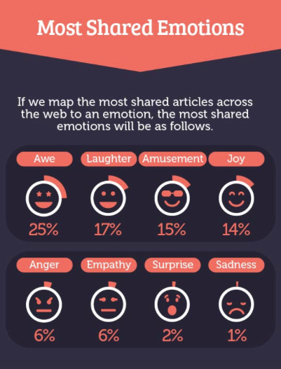 Most Shared Emotions on Social Media