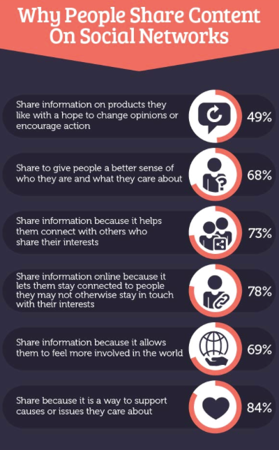 Why People Share Content on SM