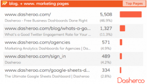 A Step-By-Step Guide of How Dasheroo Used Google Analytics to Gain 100 ...