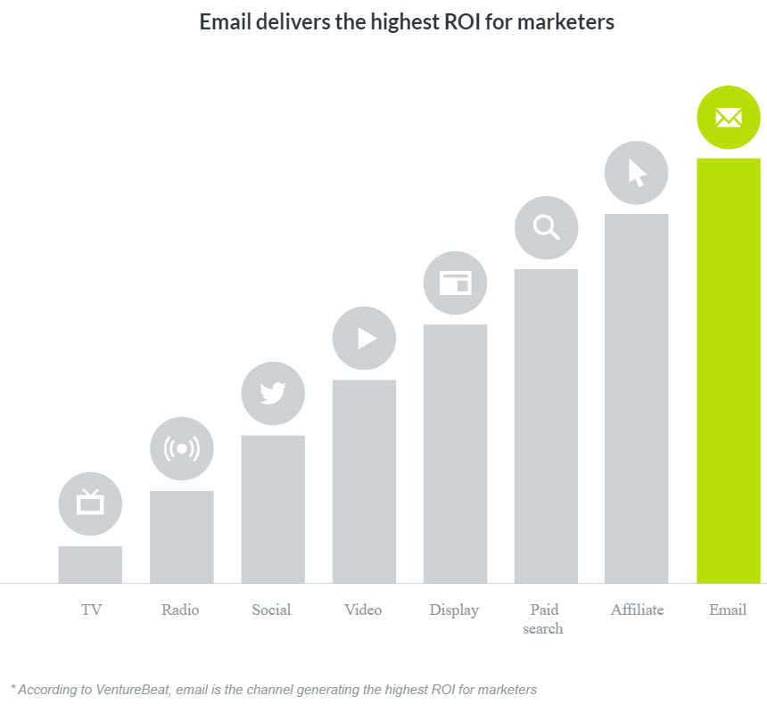 Email ROI