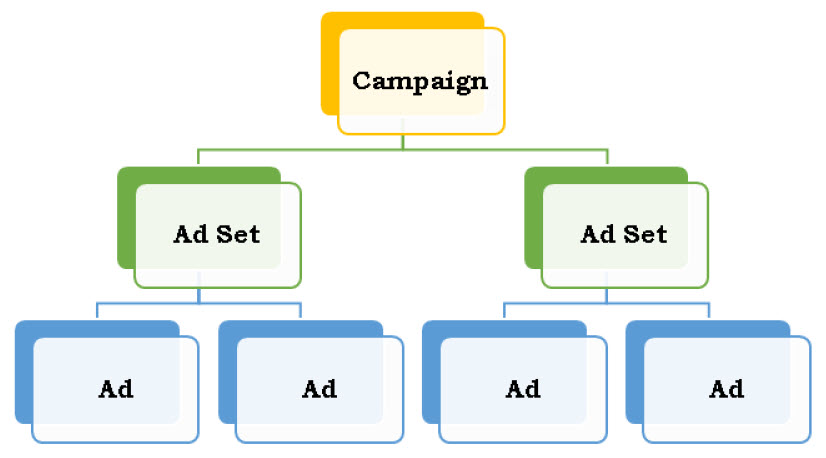 Facebook Ad Structure