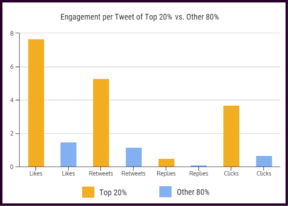Engagement per tweet