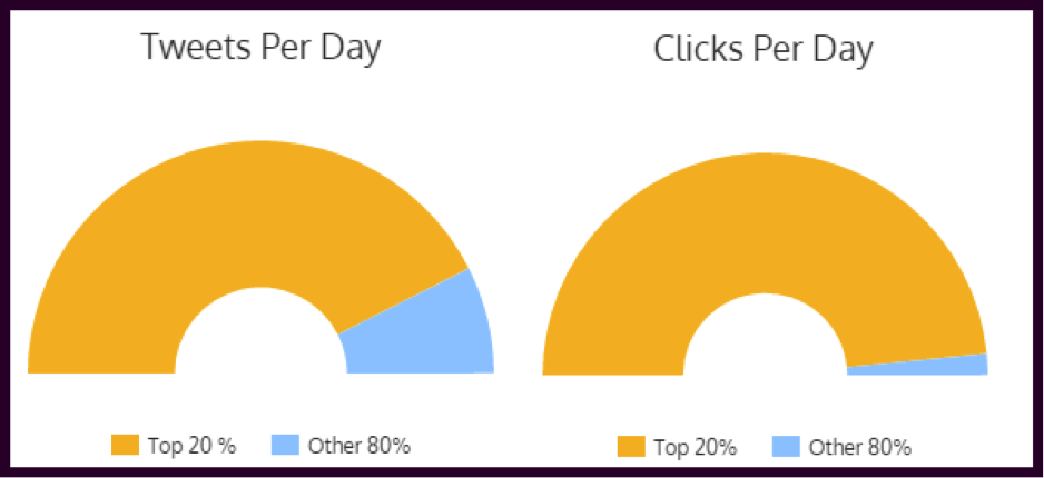 Tweets per day