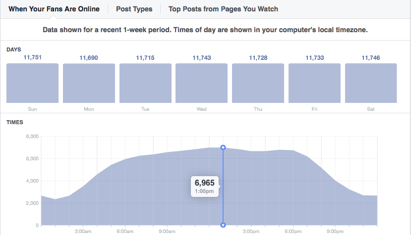 Best time to Post on Facebook. Facebook Page inbox это.