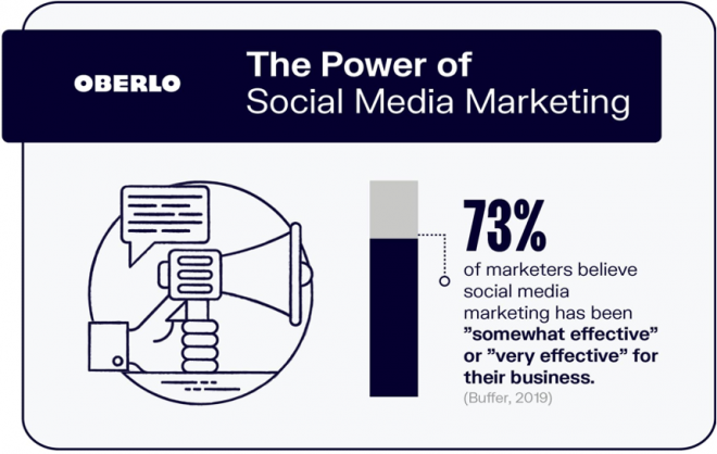 oberlo-social-media-effectiveness