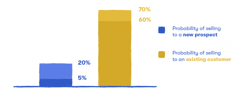 upsell-and-cross-sell-products