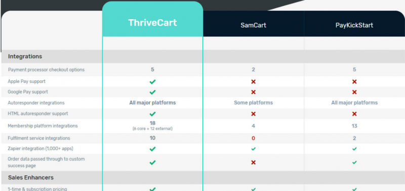 thrivecart-samcart-paykickstart-comparison chart