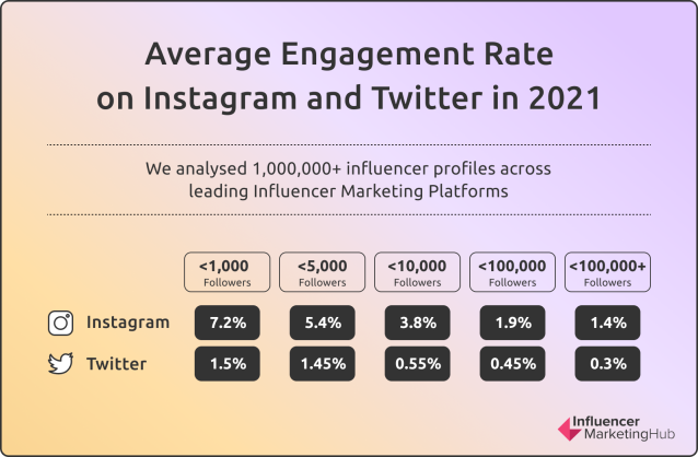 average-engagement-rate-instagram-twitter