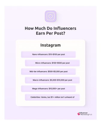 how-much-do-instagram-influencers-get-paid-for-influence-per-post