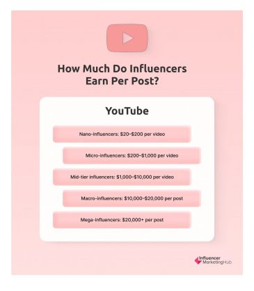 how-much-do-youtube-influencers-get-paid-for-influence-per-post